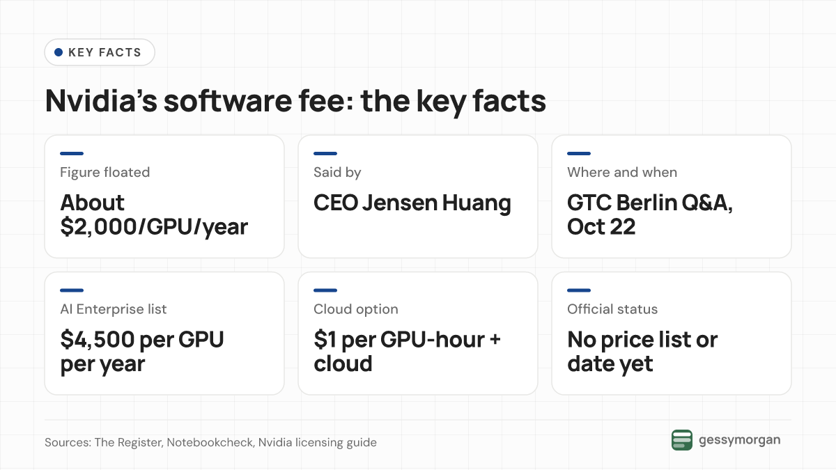 Fact card showing Jensen Huang floated about $2,000 per GPU per year at a GTC Berlin Q&A on October 22, compared with AI Enterprise at $4,500 per GPU per year and $1 per GPU-hour in the cloud, with no official price list or date yet.