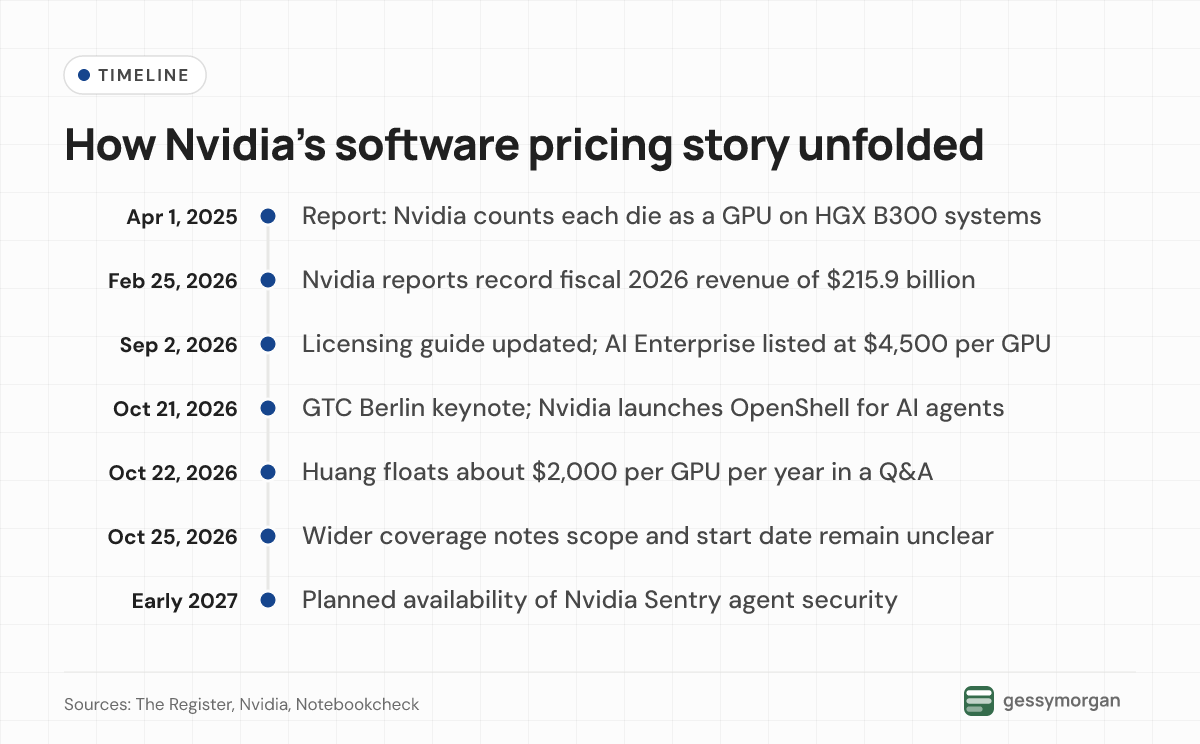 Timeline from The Register's April 2025 report on die counting, through Nvidia's fiscal 2026 results, the September 2026 licensing guide update, the October 21 OpenShell launch, Huang's October 22 remark and wider coverage on October 25, to Sentry's planned early 2027 availability.