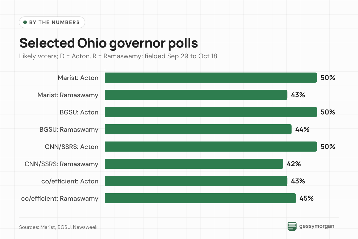 Bar chart comparing Acton and Ramaswamy support in four Ohio polls: Marist 50 to 43, BGSU 50 to 44, CNN/SSRS 50 to 42 and co/efficient 43 to 45 for Ramaswamy.
