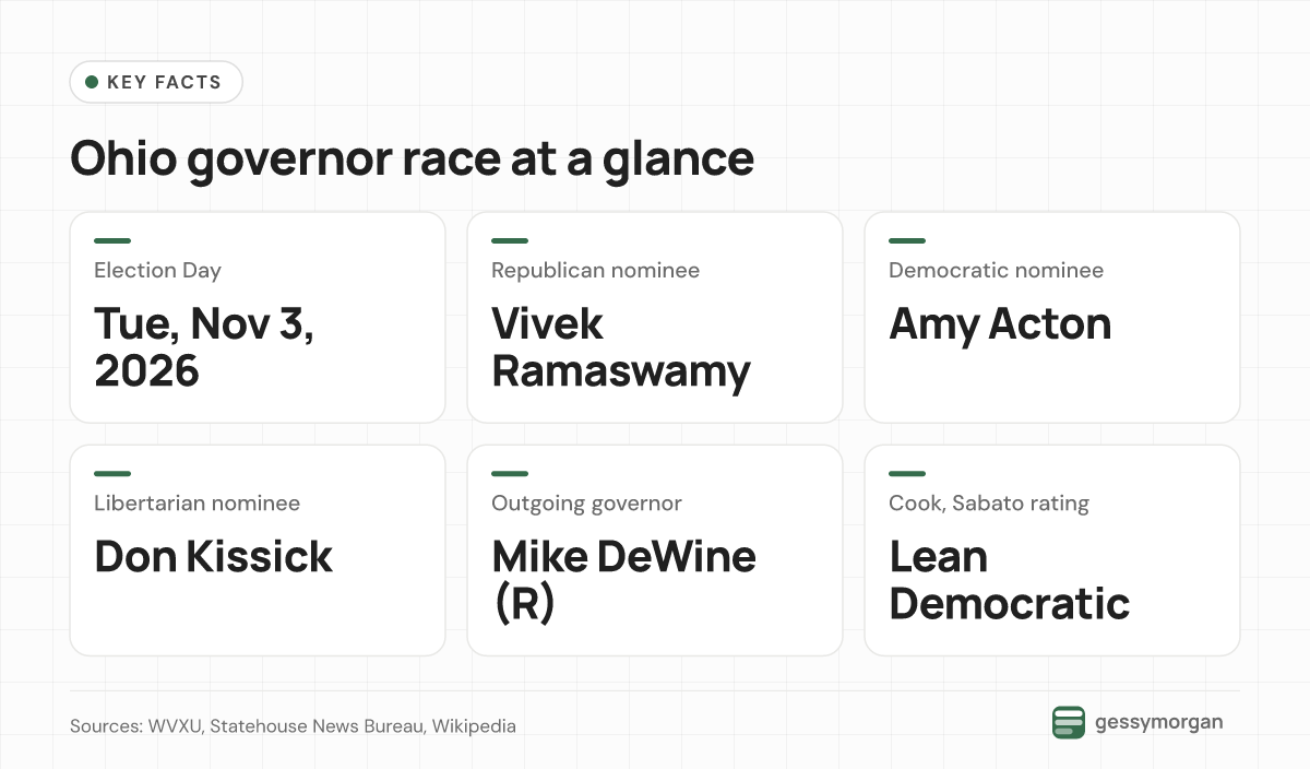 Fact card for the Ohio governor race listing Election Day on November 3, 2026, nominees Vivek Ramaswamy, Amy Acton and Don Kissick, outgoing Gov. Mike DeWine and a Lean Democratic rating from Cook and Sabato.