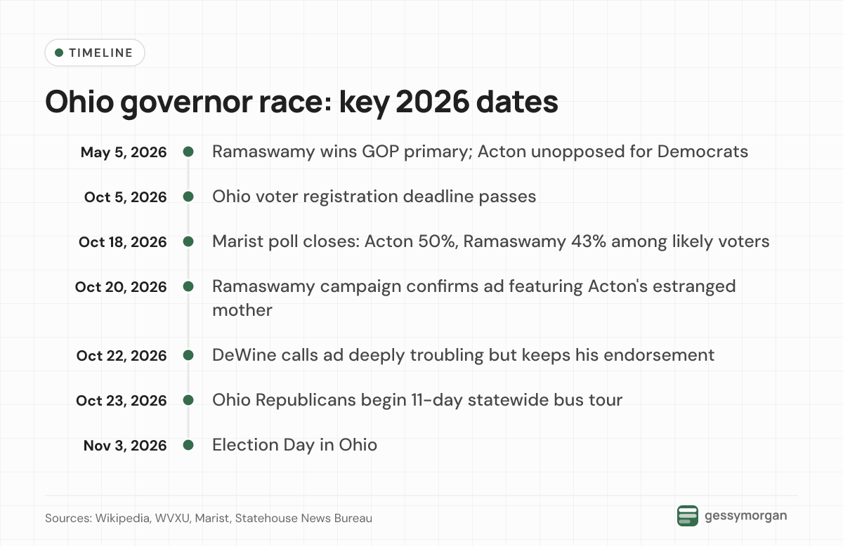 Timeline of the 2026 Ohio governor race from the May 5 primary through the October ad controversy and polls to Election Day on November 3.