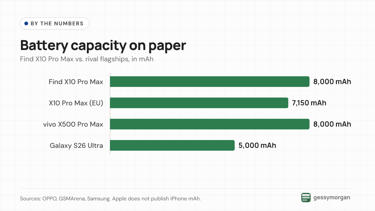 Bar chart of battery capacity: Find X10 Pro Max 8,000mAh, its European version 7,150mAh, vivo X500 Pro Max 8,000mAh and Galaxy S26 Ultra 5,000mAh.