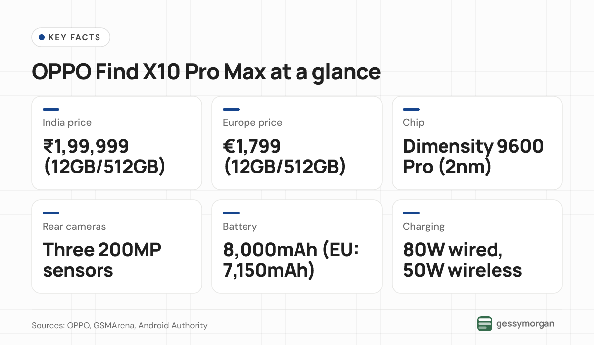Fact card showing the OPPO Find X10 Pro Max costs ₹1,99,999 in India and €1,799 in Europe for 12GB/512GB, uses a 2nm Dimensity 9600 Pro chip, has three 200MP rear cameras, an 8,000mAh battery or 7,150mAh in Europe, and 80W wired and 50W wireless charging.