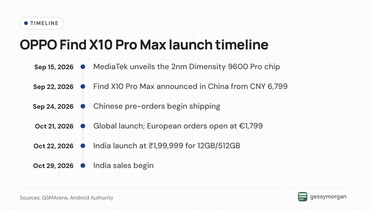 Timeline from MediaTek's Dimensity 9600 Pro unveiling on September 15, 2026, through the China launch on September 22, Chinese shipments on September 24, the global launch on October 21 and the India launch on October 22, to India sales starting October 29.