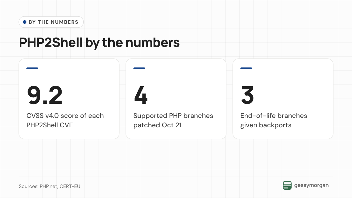 Three headline numbers: a 9.2 severity score, four supported PHP branches patched, and three end-of-life branches given source backports.