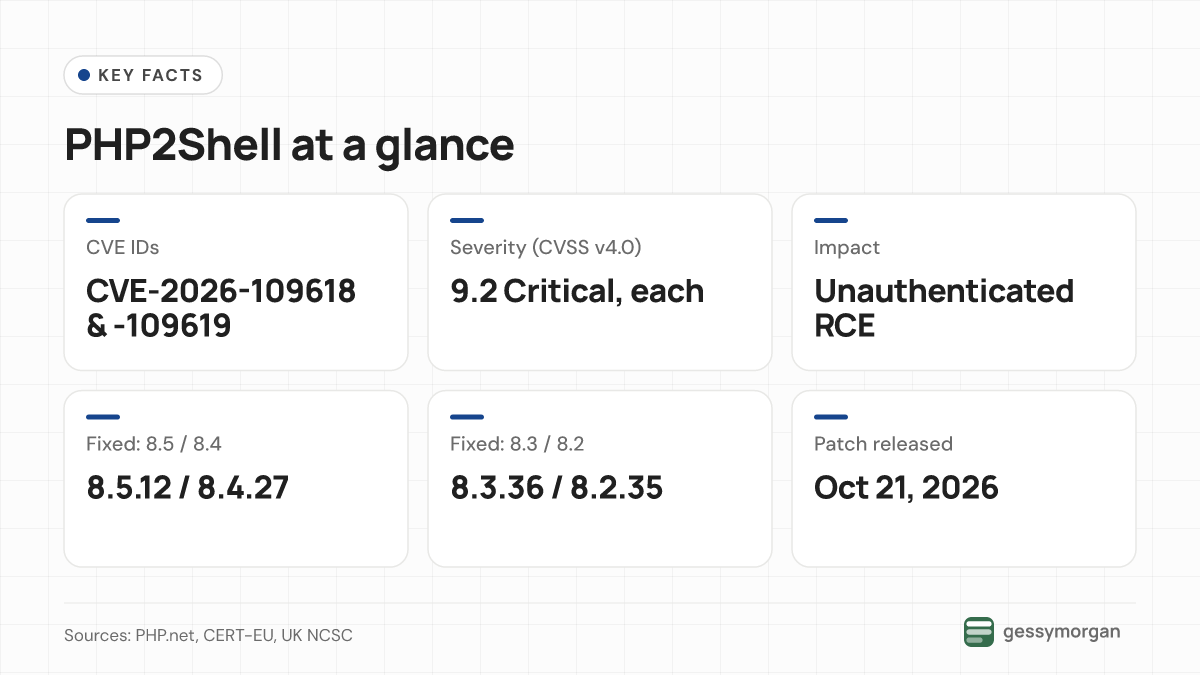 Fact card listing the two PHP2Shell CVE IDs, their 9.2 severity score, and the fixed PHP versions released October 21, 2026.