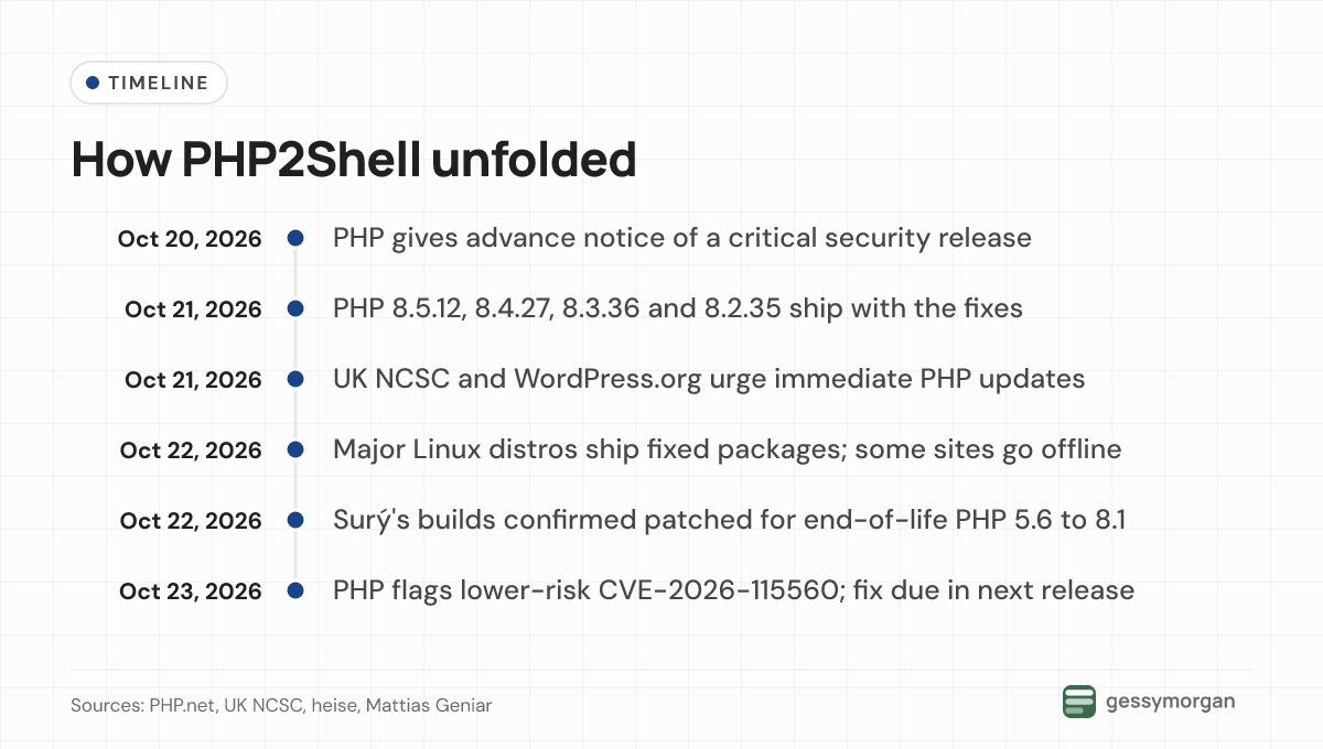 Timeline of PHP2Shell from the October 20 advance notice to the October 23 advisory on a third, lower-risk flaw.