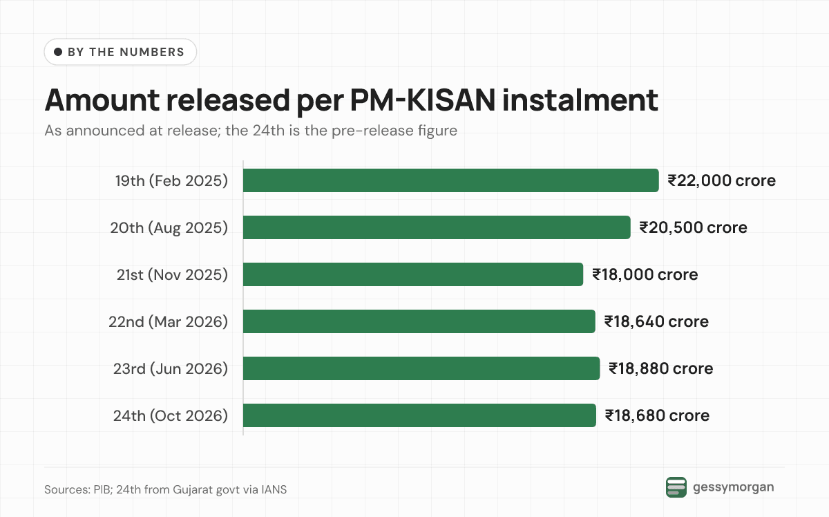 Bar chart of PM-KISAN amounts announced per instalment: about ₹22,000 crore for the 19th, ₹20,500 crore for the 20th, ₹18,000 crore for the 21st, ₹18,640 crore for the 22nd, ₹18,880 crore for the 23rd and ₹18,680 crore planned for the 24th.