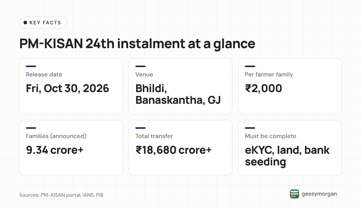 Fact card for the PM-KISAN 24th instalment: October 30, 2026 release at Bhildi, Banaskantha, ₹2,000 per family, over 9.34 crore families, over ₹18,680 crore, with eKYC, land and bank seeding required.