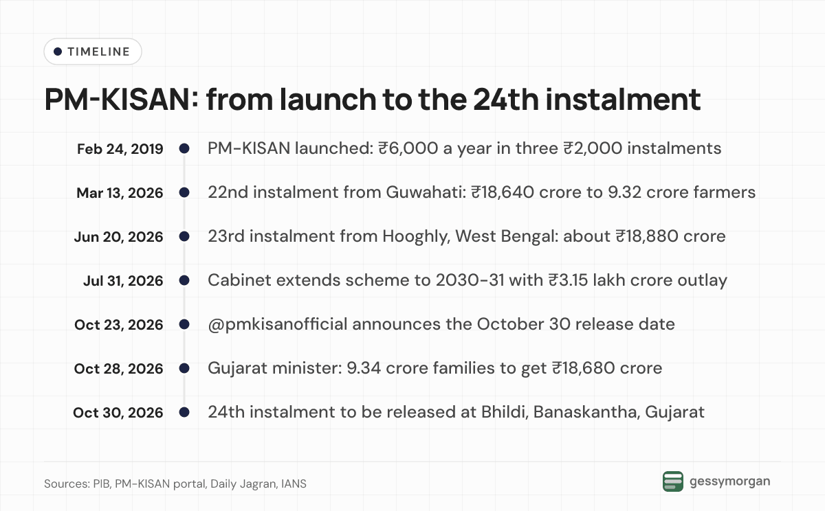 Timeline of PM-KISAN from its February 2019 launch through the 22nd and 23rd instalments in 2026, the July 2026 extension and the October 30, 2026 release of the 24th instalment.