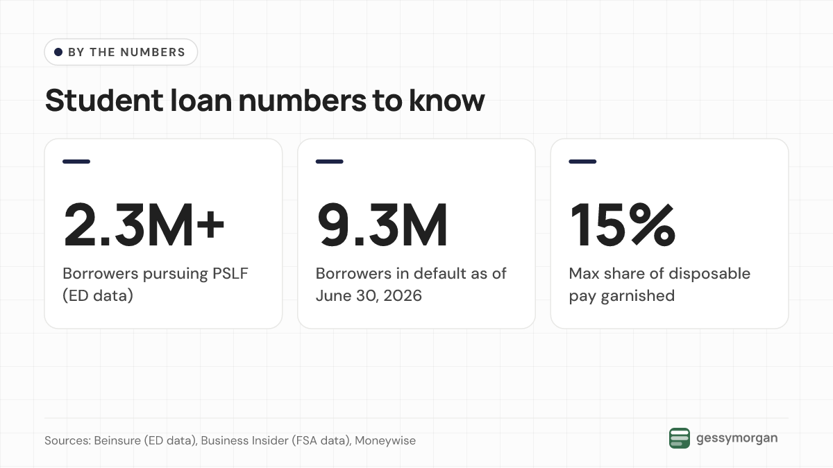 Three headline numbers: more than 2.3 million borrowers pursuing PSLF, 9.3 million borrowers in default as of June 30, 2026, and up to 15% of disposable pay subject to garnishment.