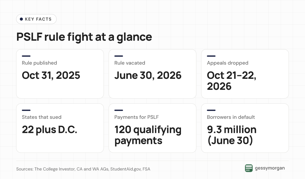 Fact card showing the PSLF rule published October 31, 2025, vacated June 30, 2026, appeals dropped October 21 to 22, 22 states plus D.C. suing, 120 payments needed and 9.3 million borrowers in default.