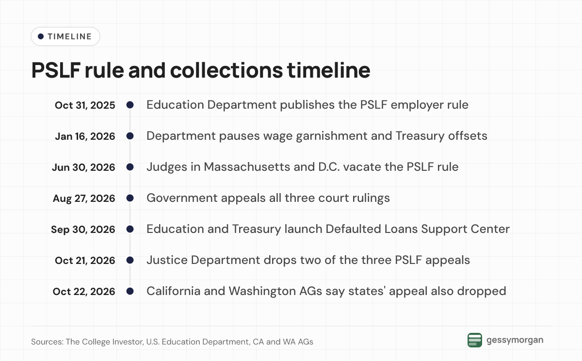 Timeline from the October 31, 2025 PSLF rule through the collections pause, court rulings, appeals and the October 2026 dismissals.