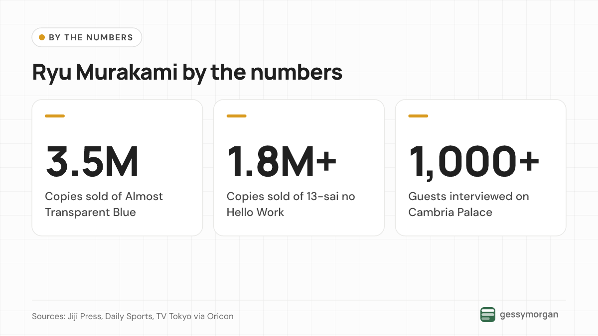 Three headline numbers: 3.5 million copies of Almost Transparent Blue sold, over 1.8 million copies of 13-sai no Hello Work sold, and more than 1,000 Cambria Palace guests.
