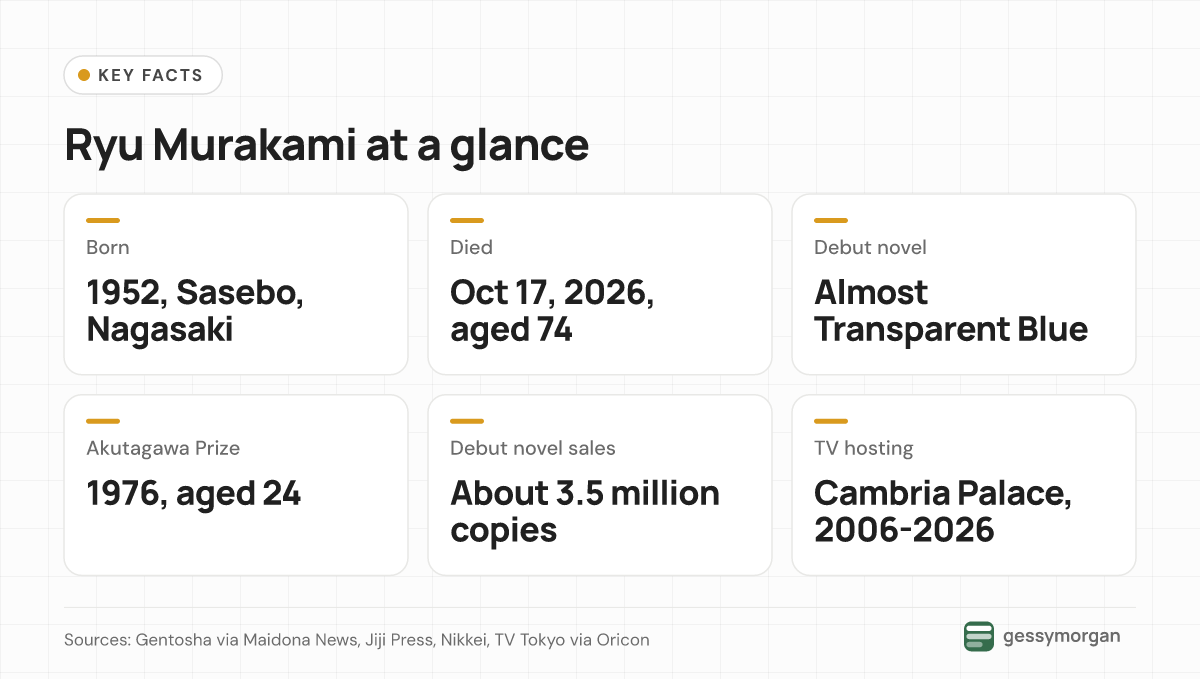 Fact card on Ryu Murakami: born 1952 in Sasebo, died October 17, 2026 aged 74, Akutagawa Prize in 1976 for his debut novel, and host of Cambria Palace from 2006 to 2026.