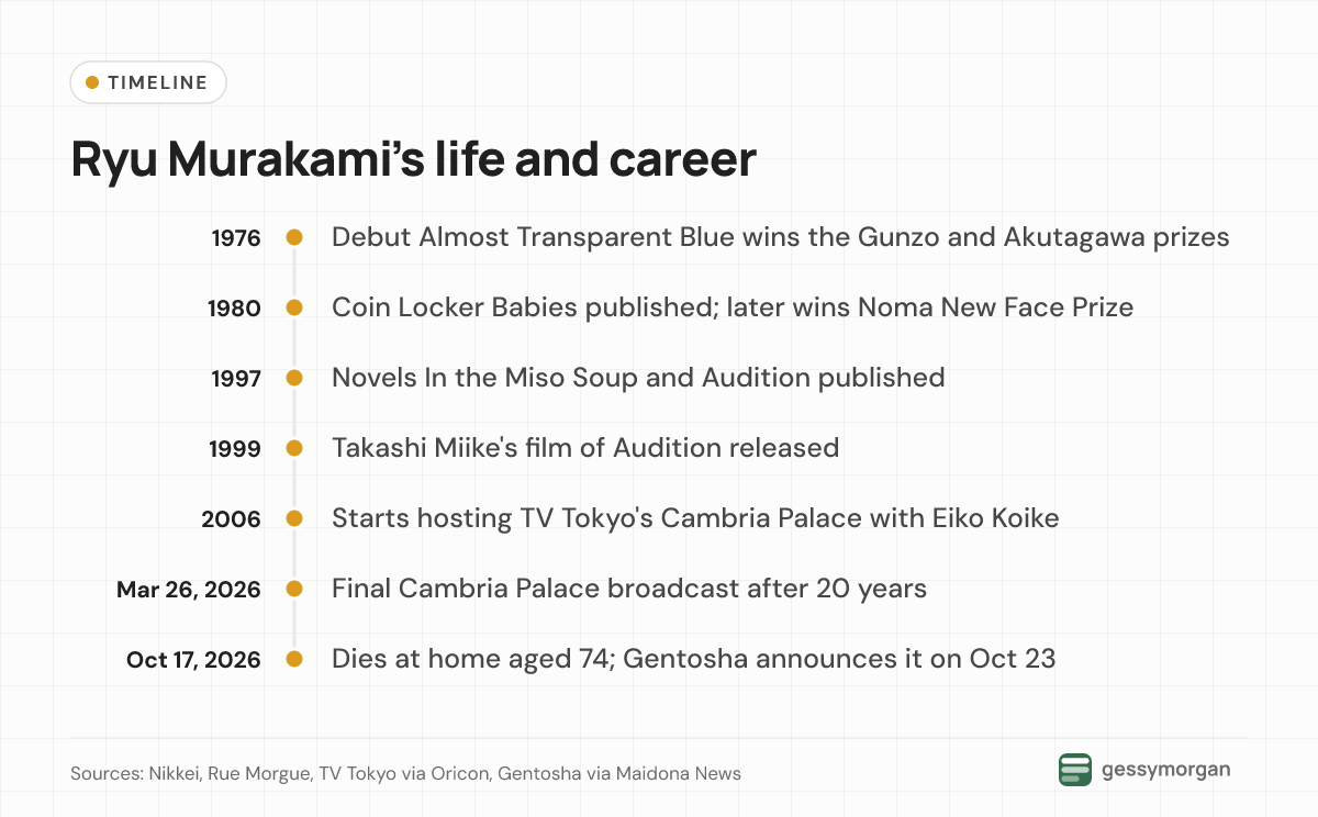 Timeline of Ryu Murakami's career from his 1976 Akutagawa Prize to his death on October 17, 2026.