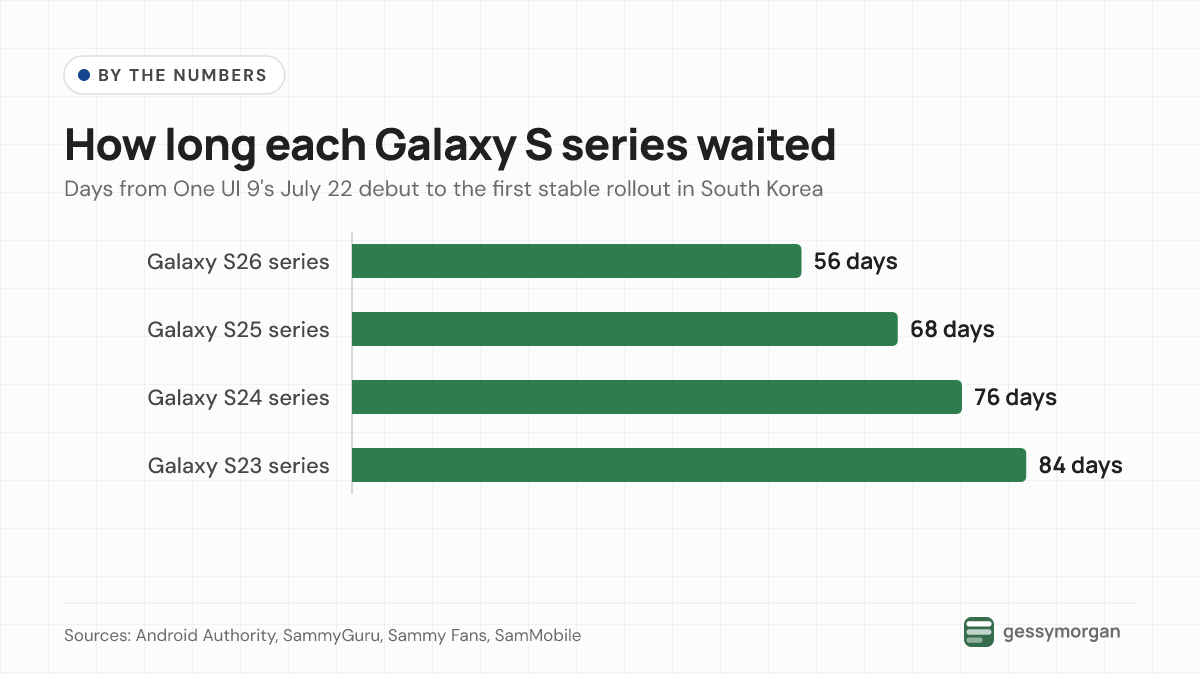 Bar chart showing days from One UI 9's July 22 debut to the first Korean rollout: 56 for the Galaxy S26, 68 for the S25, 76 for the S24 and 84 for the S23.