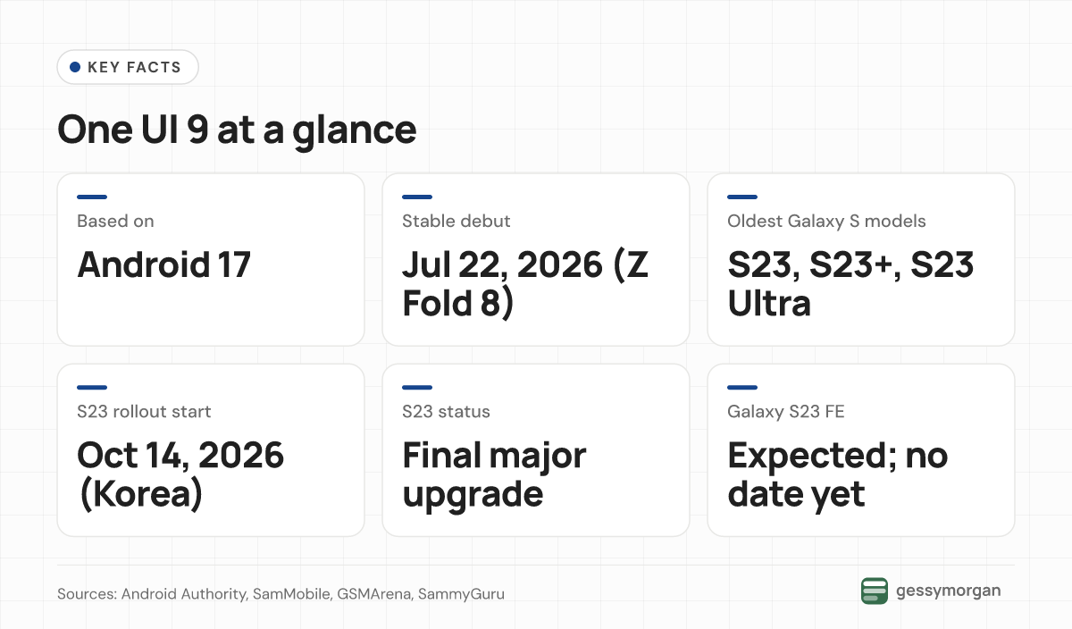 Fact box: One UI 9 is based on Android 17, debuted July 22, 2026, and reached the Galaxy S23 series in Korea on October 14 as its final major upgrade; the S23 FE has no date yet.