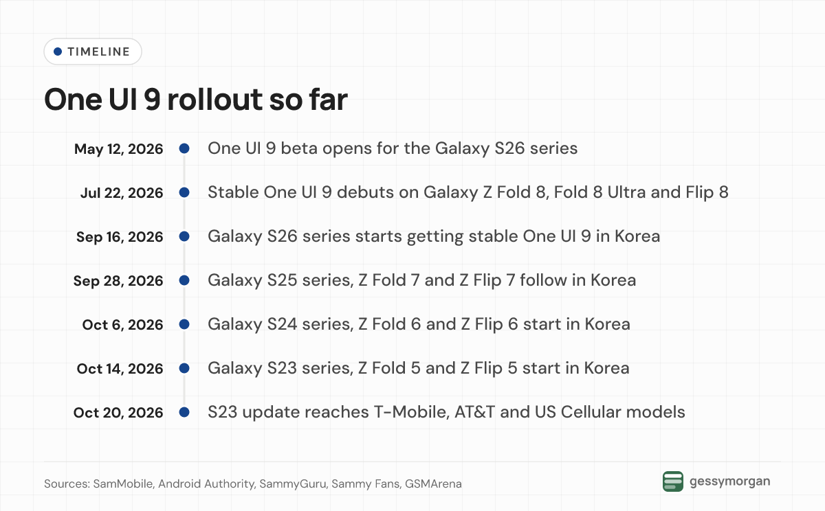 Timeline of the One UI 9 rollout from the May 2026 beta and July 22 debut through the Galaxy S26, S25, S24 and S23 releases in Korea and the S23's US carrier rollout on October 20.