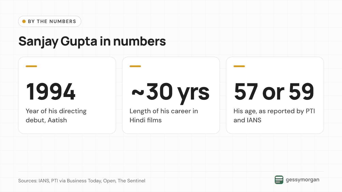 Three headline numbers: 1994, the year of Sanjay Gupta's directing debut; about 30 years in Hindi films; and his reported age of 57 or 59.