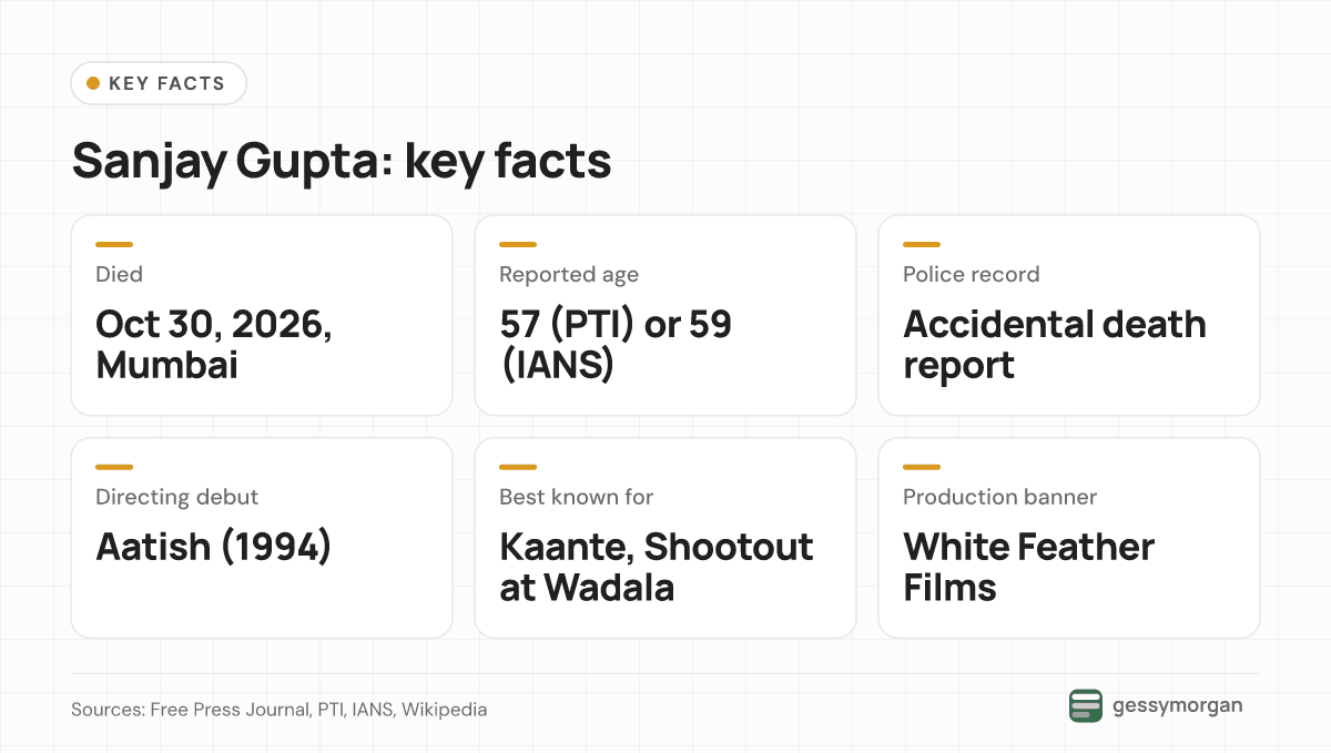 Key facts card: Sanjay Gupta died in Mumbai on October 30, 2026, reported age 57 or 59, police registered an accidental death report, debut Aatish in 1994, best known for Kaante and Shootout at Wadala, banner White Feather Films.