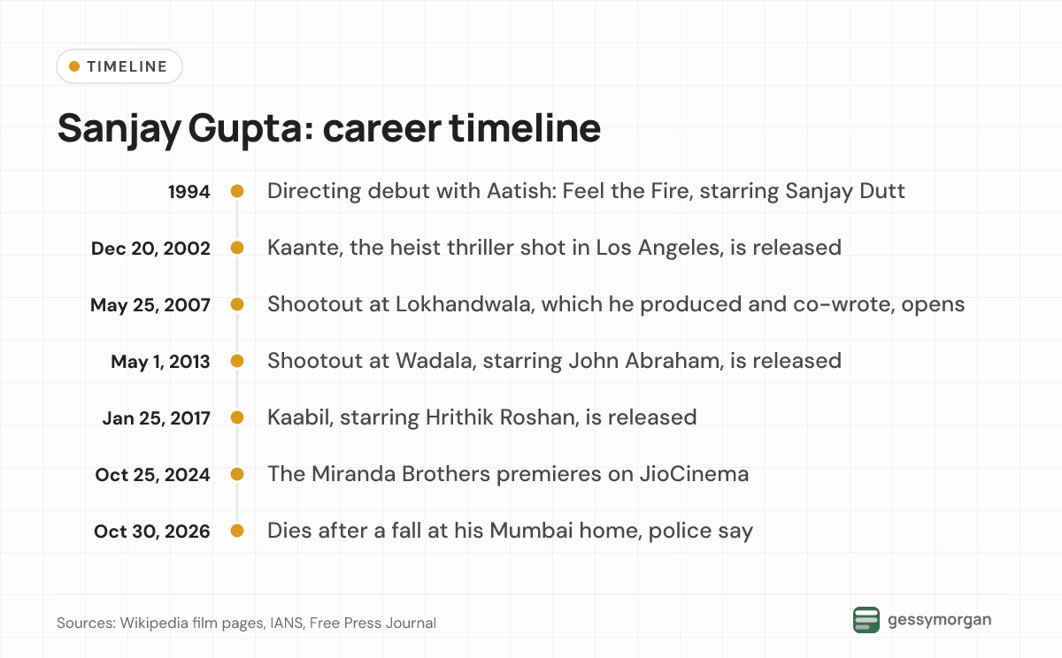 Timeline of Sanjay Gupta's career from his 1994 debut Aatish through Kaante, the Shootout films, Kaabil and The Miranda Brothers to his death on October 30, 2026.