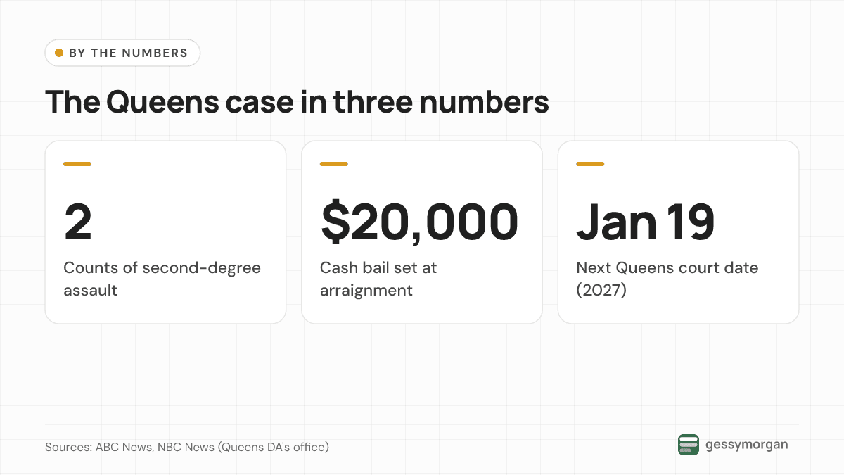 Three figures: two counts of second-degree assault, $20,000 cash bail set at arraignment, and a next Queens court date of January 19, 2027.