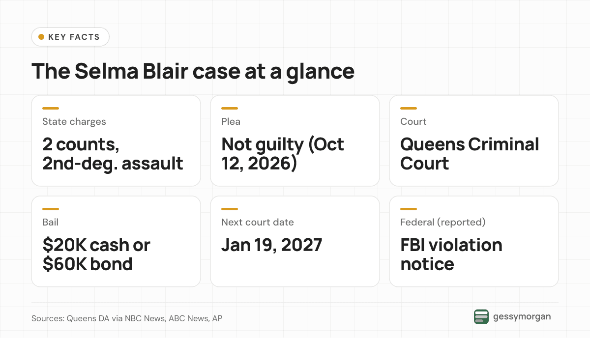 Fact card: two counts of second-degree assault, a not-guilty plea on October 12, 2026, Queens Criminal Court, bail of $20,000 cash or $60,000 bond, next court date January 19, 2027, and a reported FBI violation notice.