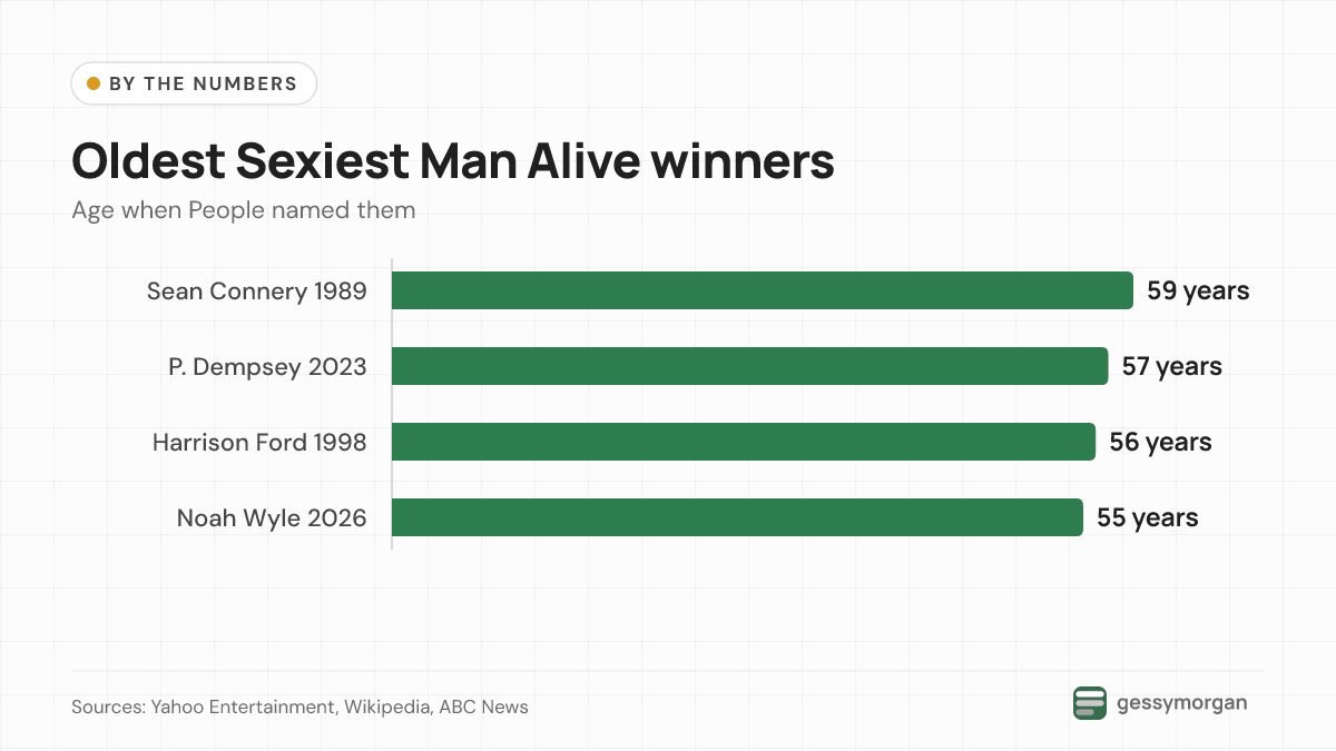 Bar chart of the oldest Sexiest Man Alive winners: Sean Connery 59, Patrick Dempsey 57, Harrison Ford 56 and Noah Wyle 55.