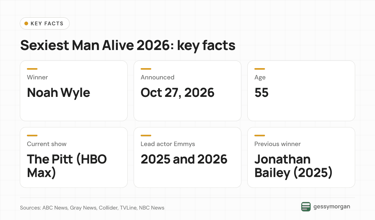 Fact card for Sexiest Man Alive 2026: Noah Wyle, announced Oct 27, 2026, age 55, star of The Pitt, lead actor Emmys in 2025 and 2026, succeeding Jonathan Bailey.