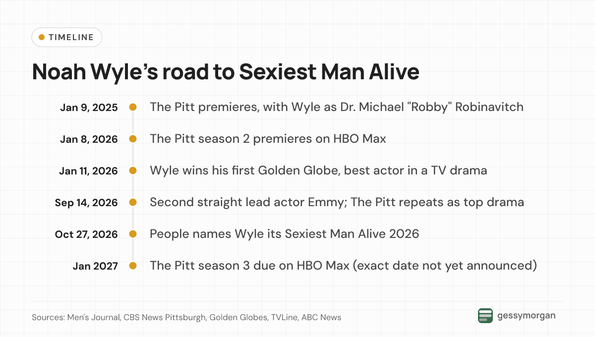 Timeline from The Pitt's January 2025 premiere through Wyle's Golden Globe, second Emmy and Sexiest Man Alive title to season 3 in January 2027.