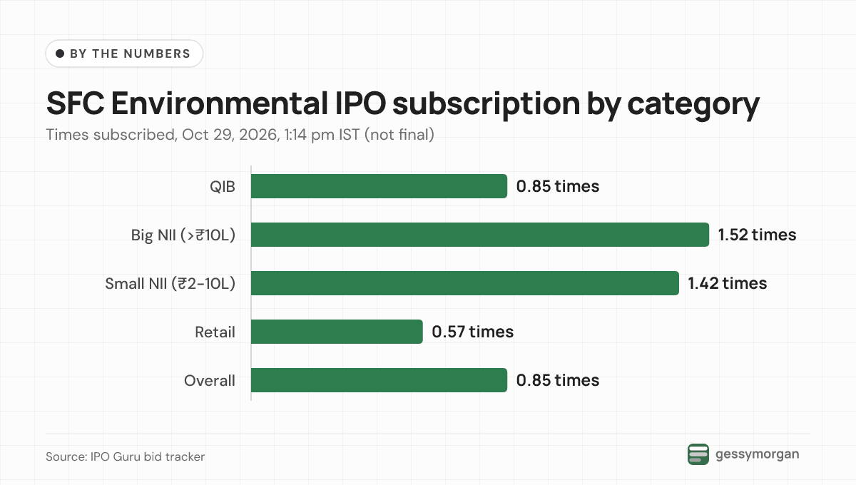 Bar chart of subscription at 1:14 pm IST on October 29: QIBs 0.85 times, big NIIs 1.52 times, small NIIs 1.42 times, retail 0.57 times and 0.85 times overall.