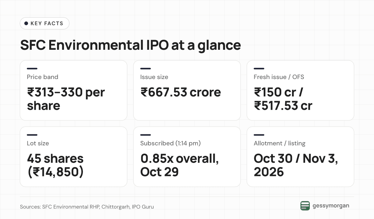 Fact card showing the ₹313–330 price band, ₹667.53 crore issue split into a ₹150 crore fresh issue and ₹517.53 crore offer for sale, 45-share lot, 0.85 times subscription at 1:14 pm on October 29, allotment on October 30 and listing on November 3.