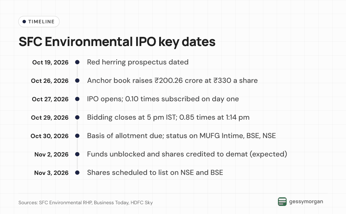 Timeline from the October 19 prospectus and October 26 anchor book through bidding, the October 30 allotment and November 2 refunds to the November 3 listing.