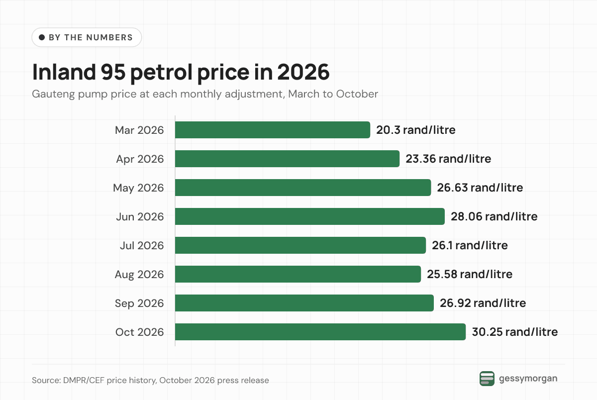 Bar chart of the official inland 95 petrol price in 2026: R20.30 in March, R23.36 in April, R26.63 in May, R28.06 in June, R26.10 in July, R25.58 in August, R26.92 in September and a record R30.25 in October.