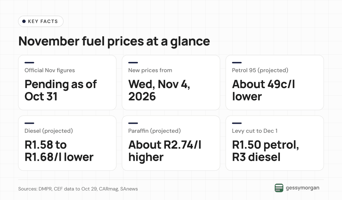 Key facts: official November fuel figures were still pending on October 31; new prices apply from Wednesday, November 4, 2026; projections show 95 petrol about 49c a litre lower, diesel R1.58 to R1.68 lower and paraffin about R2.74 higher; the levy cut is R1.50 for petrol and R3 for diesel until December 1.