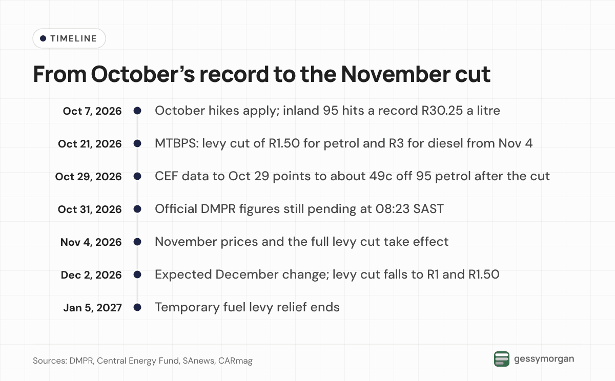 Timeline from the record October 7, 2026 petrol price and the October 21 levy cut announcement, through CEF data to October 29 and official figures still pending on October 31, to new prices on November 4, the expected December 2 change and the end of relief on January 5, 2027.
