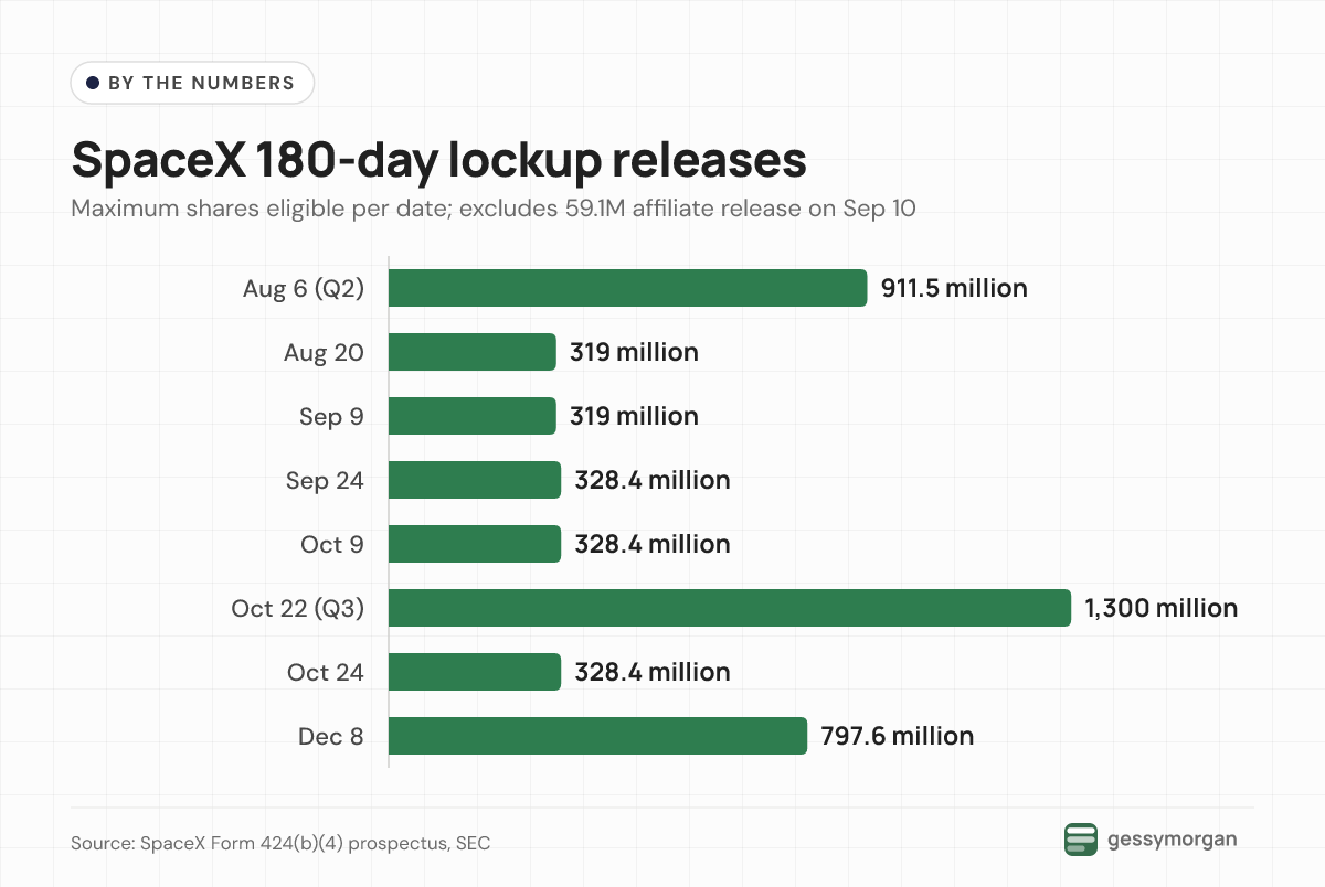 Bar chart of maximum SpaceX shares released from the 180-day lockup by date, peaking at 1.3 billion on October 22 and 911.5 million on August 6, with 797.6 million due December 8.