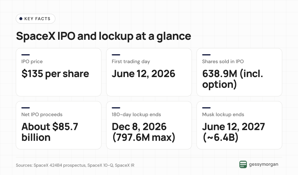 Fact card listing SpaceX's $135 IPO price, June 12, 2026 first trading day, 638.9 million shares sold, about $85.7 billion net proceeds, the December 8, 2026 lockup end and Musk's June 12, 2027 lockup end.