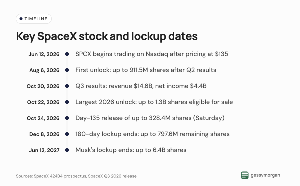 Timeline of SpaceX stock events from the June 12, 2026 listing through lockup releases in August and October to the December 8, 2026 and June 12, 2027 lockup ends.