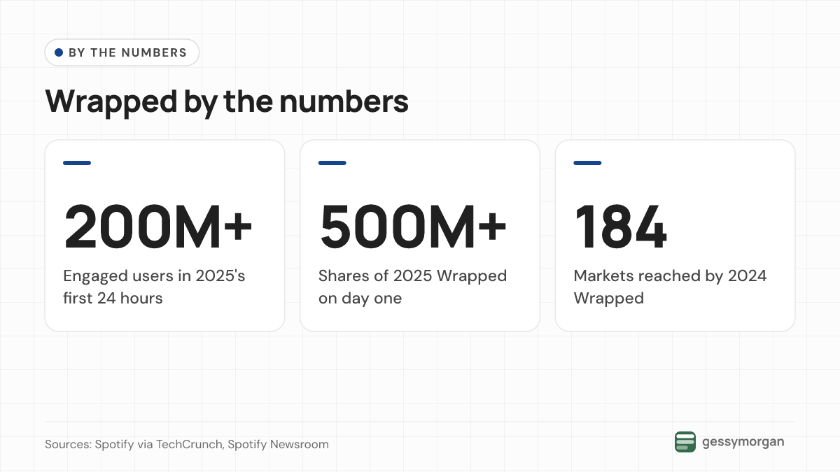 Three statistics: more than 200 million engaged users in the first 24 hours of 2025 Wrapped, more than 500 million shares on day one, and 184 markets reached in 2024.