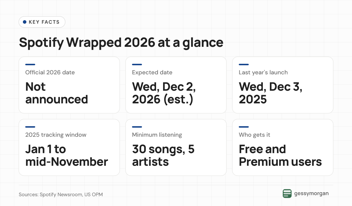 Fact card showing that Wrapped 2026 has no official date, the estimated December 2 date, last year's December 3 launch, the 2025 tracking window and eligibility rules.