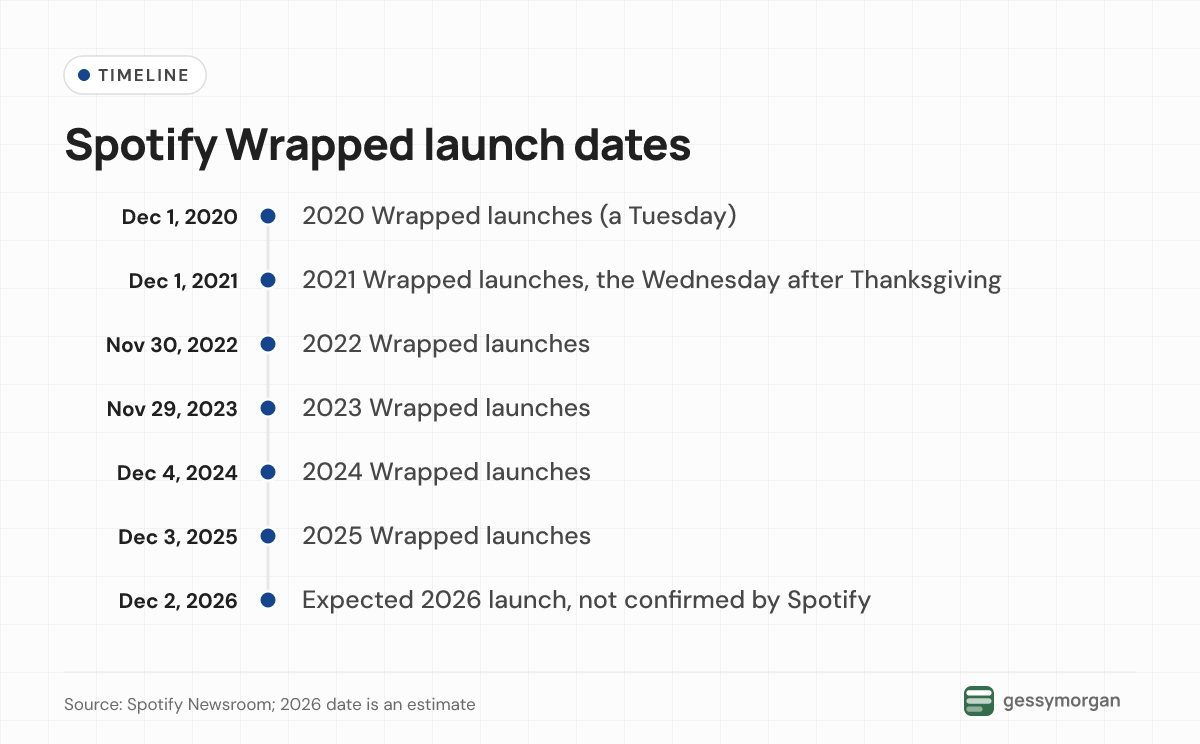 Timeline of Spotify Wrapped launch dates from December 1, 2020, to December 3, 2025, ending with the expected but unconfirmed December 2, 2026 date.
