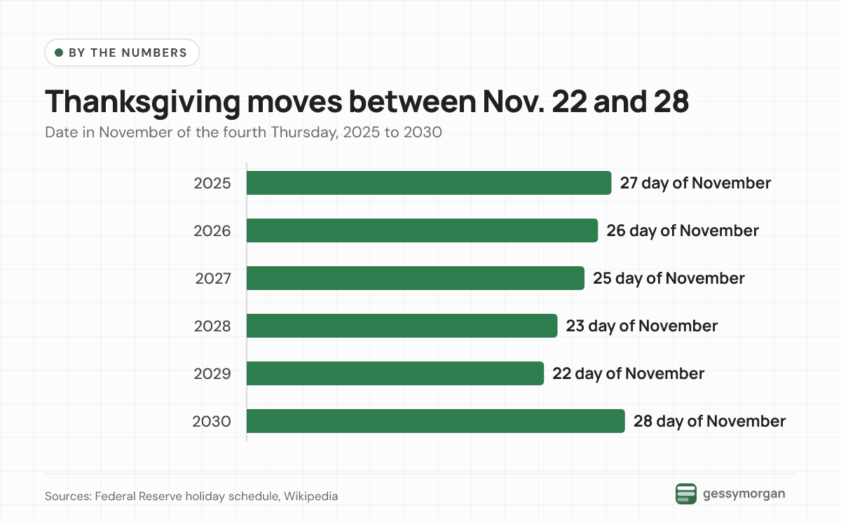 Bar chart of Thanksgiving's date in November: 27 in 2025, 26 in 2026, 25 in 2027, 23 in 2028, 22 in 2029 and 28 in 2030.