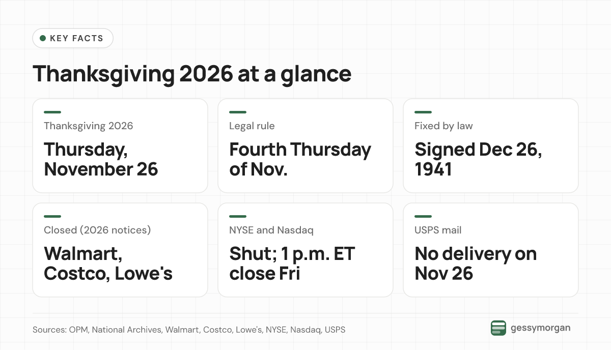 Fact card showing Thanksgiving on Thursday, Nov. 26, 2026, the fourth-Thursday rule signed in 1941, confirmed closures at Walmart, Costco and Lowe's, markets closed with a 1 p.m. ET early close on Friday, and no mail.