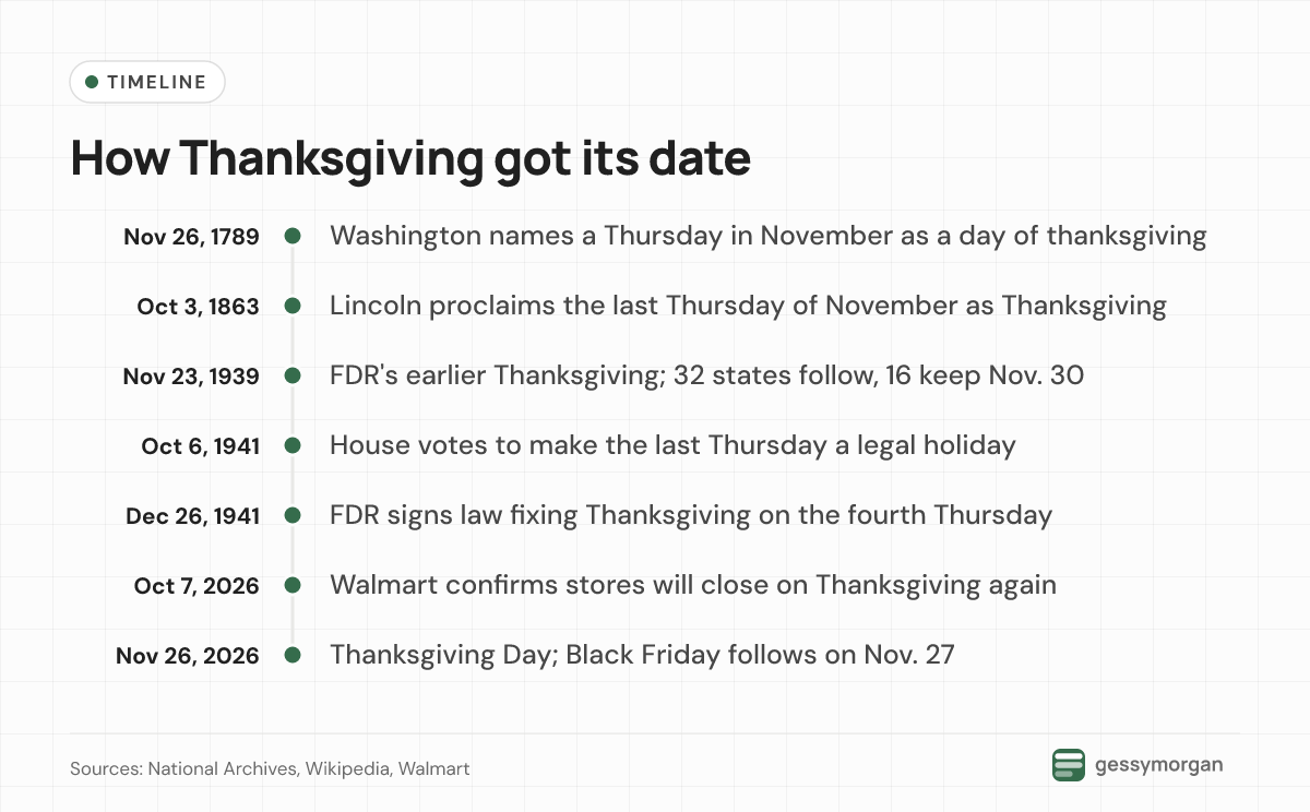Timeline from Washington's 1789 thanksgiving day and Lincoln's 1863 proclamation through FDR's 1939 change and the 1941 law to Walmart's 2026 closure announcement and Thanksgiving on Nov. 26, 2026.