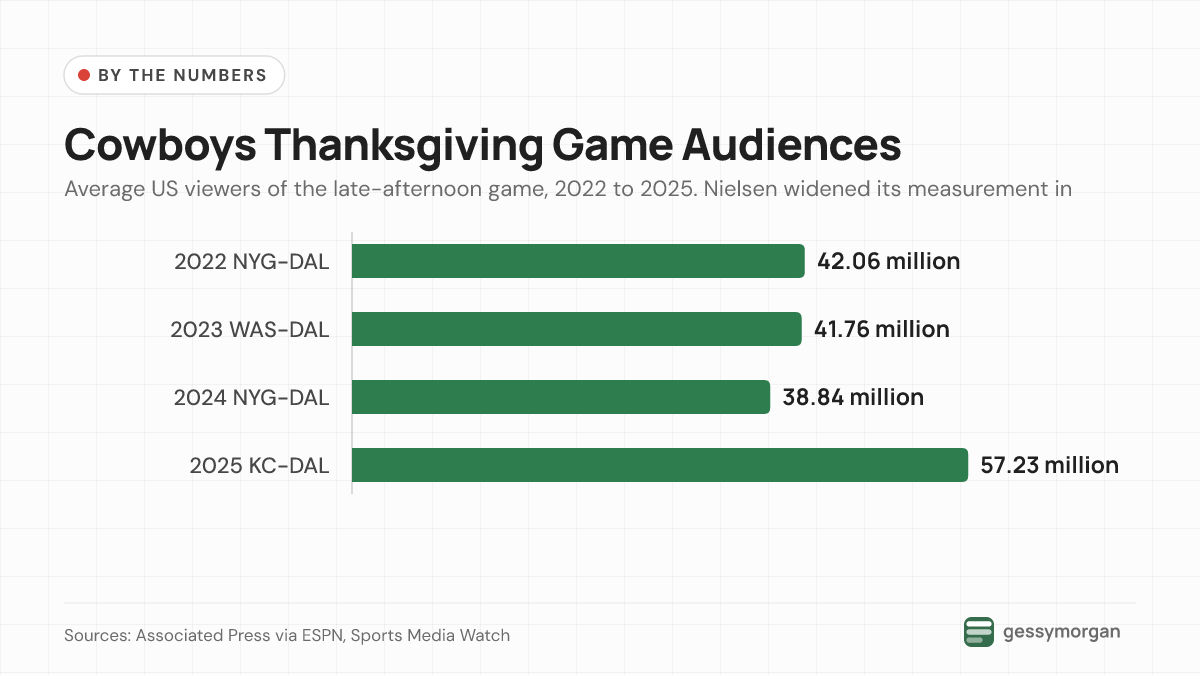 Bar chart of average viewers for the Cowboys' Thanksgiving game: 42.06 million in 2022, 41.76 million in 2023, 38.84 million in 2024 and 57.23 million in 2025.