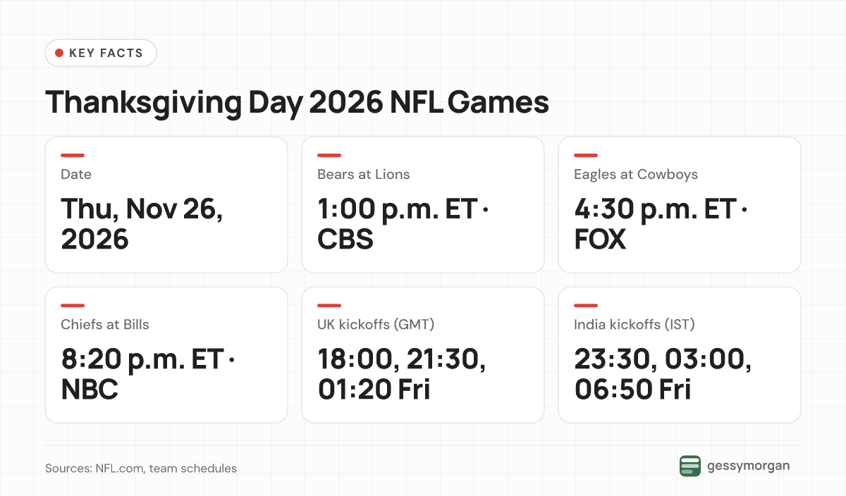 Fact card listing the date of the 2026 Thanksgiving NFL games, each matchup with its Eastern kickoff time and network, and the kickoff times in GMT and IST.