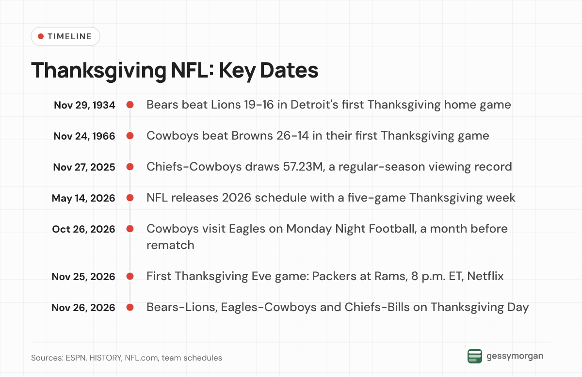 Timeline from the first Lions Thanksgiving game in 1934 to the three 2026 Thanksgiving Day games on November 26.