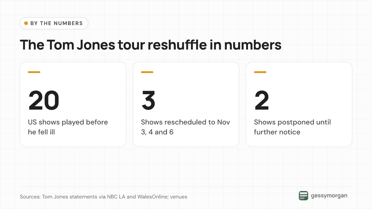 Three headline numbers: 20 US shows played before Tom Jones fell ill, 3 shows rescheduled to November 3, 4 and 6, and 2 shows postponed until further notice.